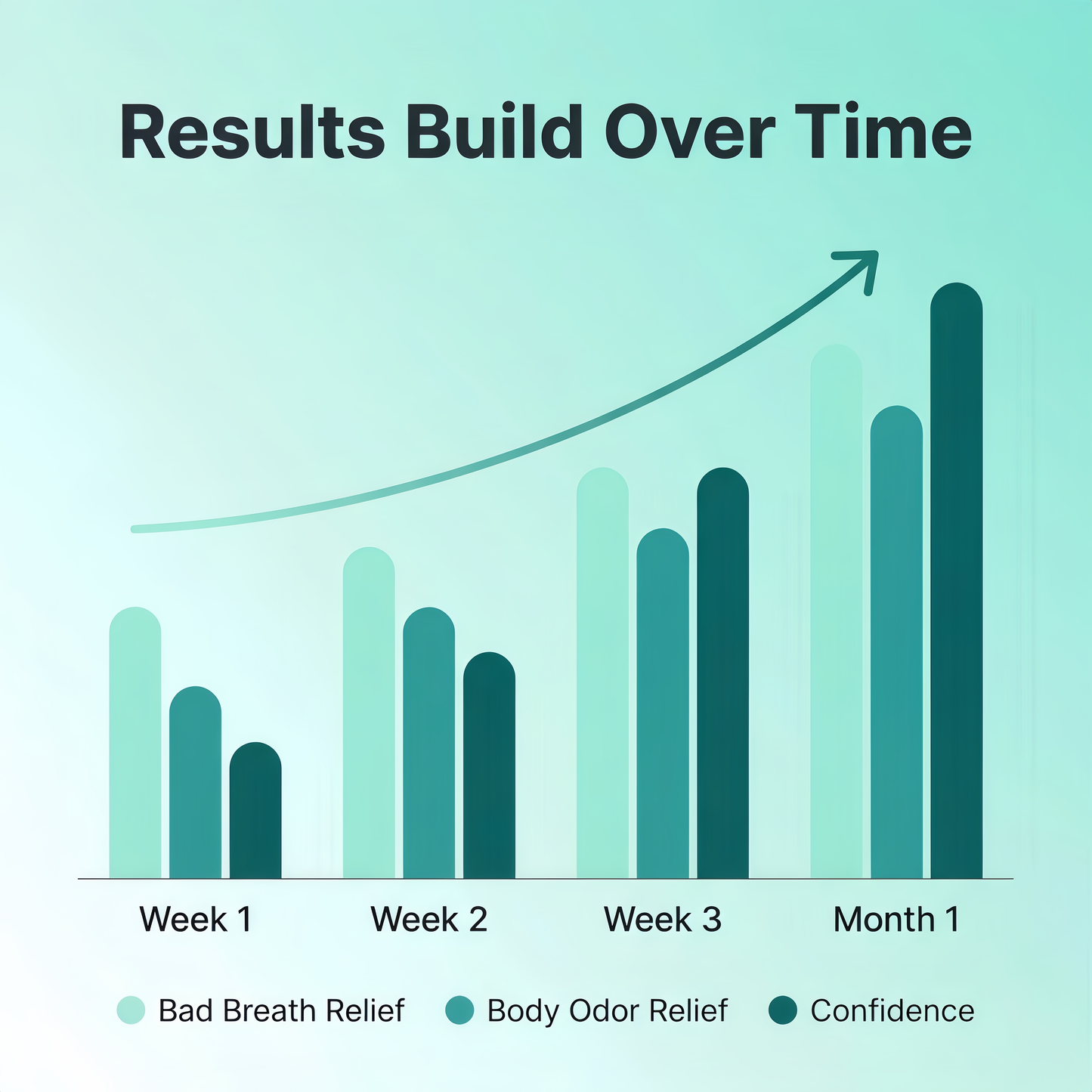 DEOS Internal Deodorant Supplement – Full Body Deodorizer for Gut Health, Skin Health, Detox & Digestion Support – Natural Odor Control Chlorophyll Pills | 30 Capsules